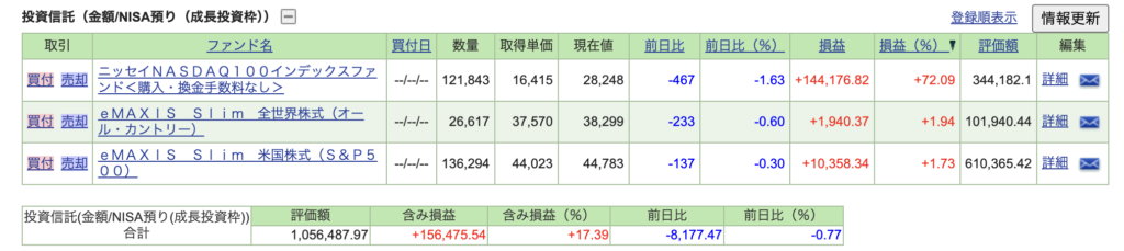 新NISA成長投資枠の画面。買ったばかりのeMAXIS Slim S&P500とオール・カントリーは利回り+2%前後、事業期に買ったNASDAQ100は+72%